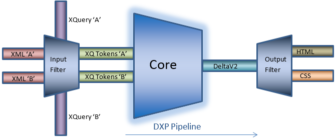 A view of the configured DXP pipeline