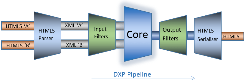 DXP Pipeline