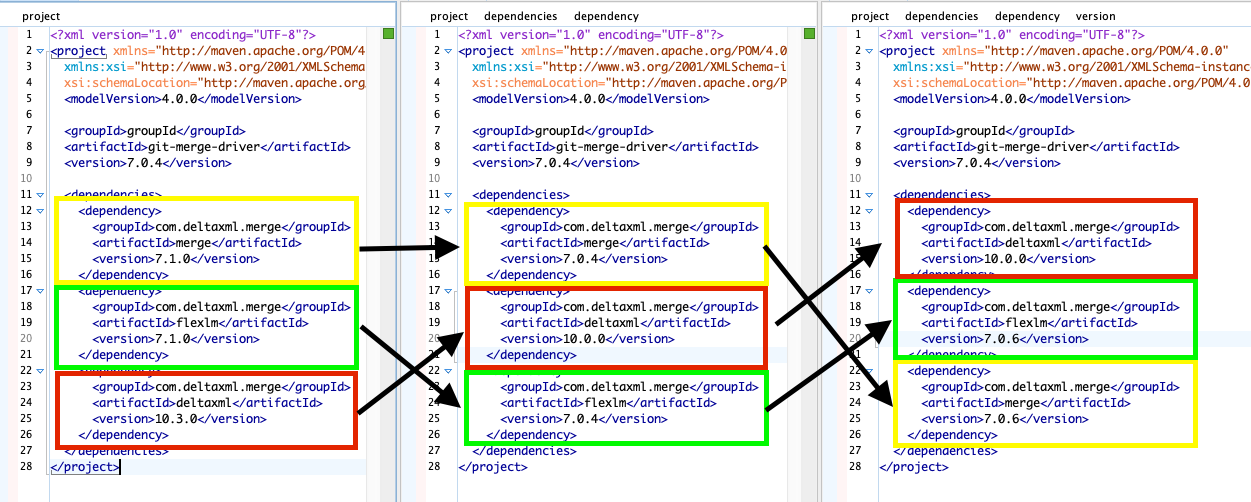 merge conflicts can be automatically resolved using maven POM files