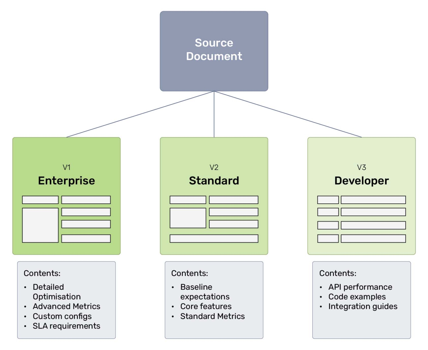 Diagram of conditional variants in documentation