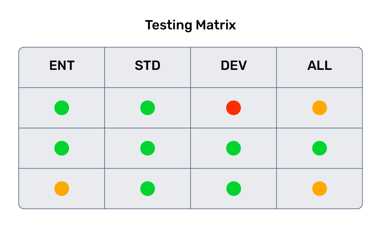 Testing matrix for conditional variants