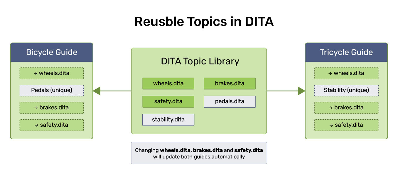 Reusable topics in DITA illustration